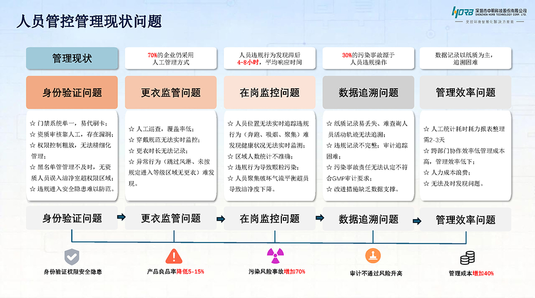 洁净云智控平台-人员管控_页面_2.jpg