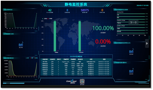 ESD防静电监控系统